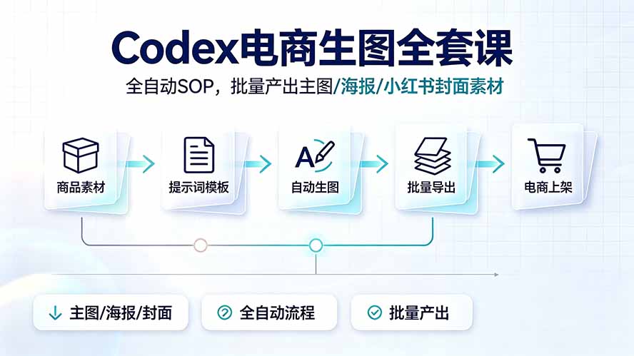 Codex电商生图全套课｜全自动SOP，批量产出主图/海报/小红书封面素材青祥项目库-闲云创业网-老谢轻创网-中创网-福缘网-冒泡网-资源之家-魔方项目库青祥项目库